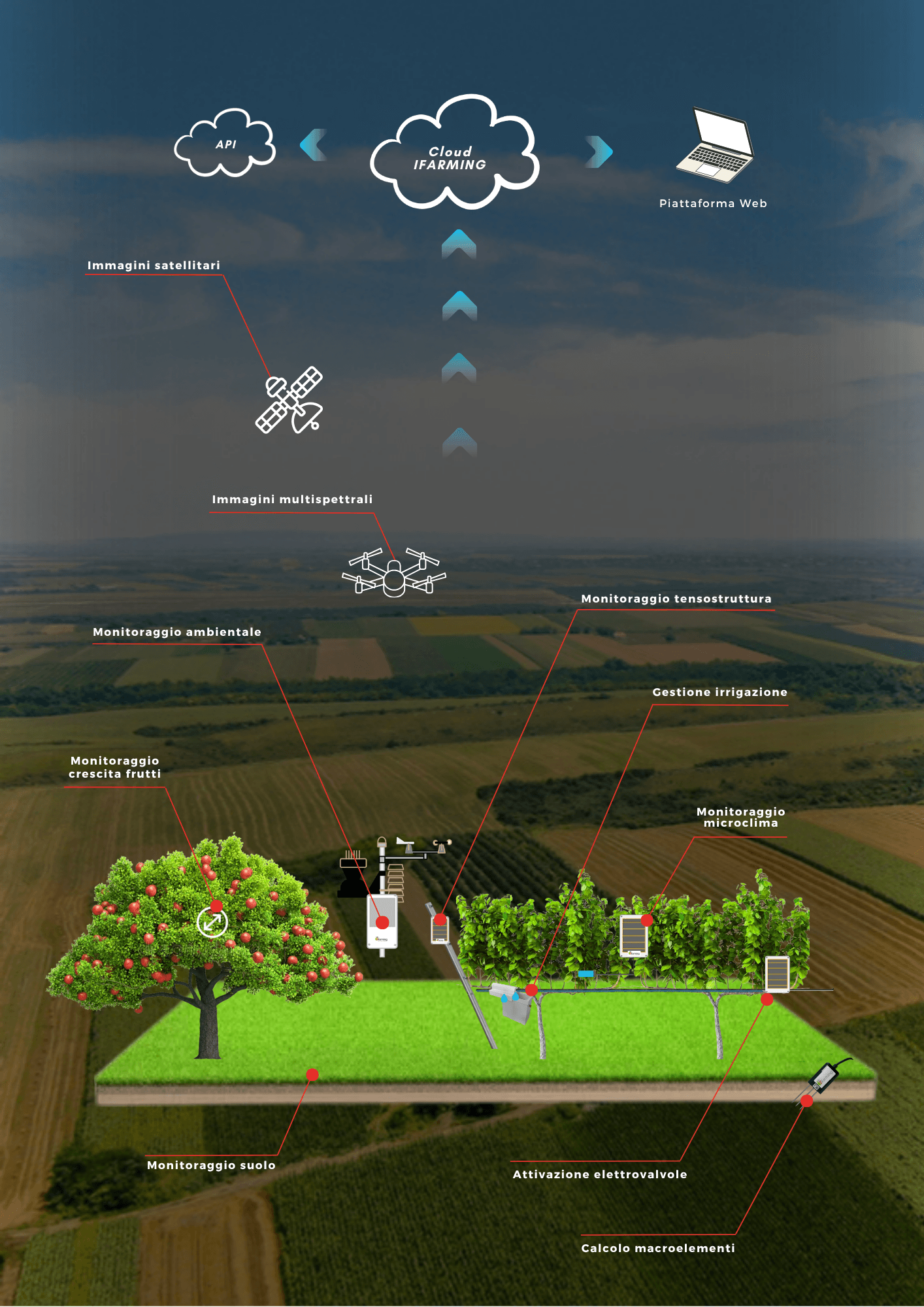 Rete di rilevazione dati iFarming